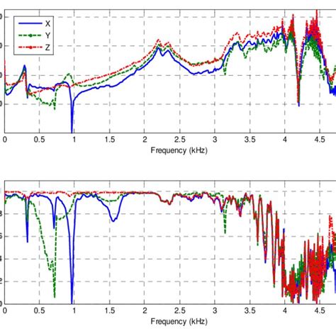 impact testing frequency theory|frequency response plot.